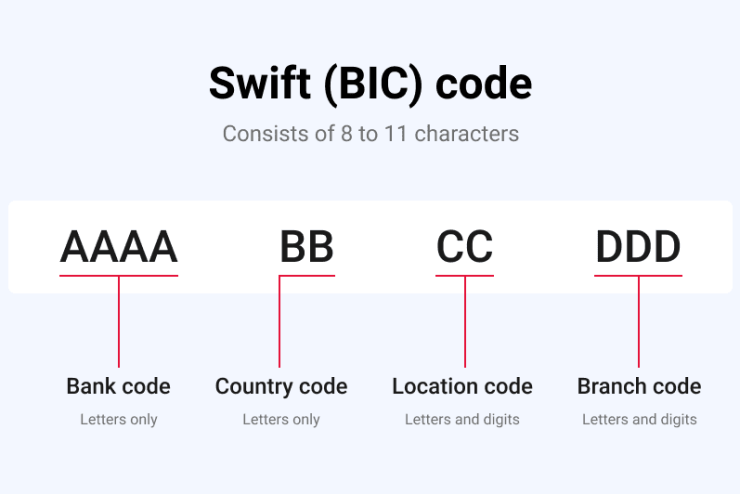 Wells Fargo SWIFT/BIC Codes