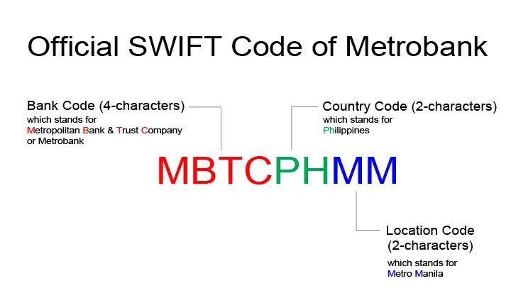 Metrobank SWIFT/BIC Codes